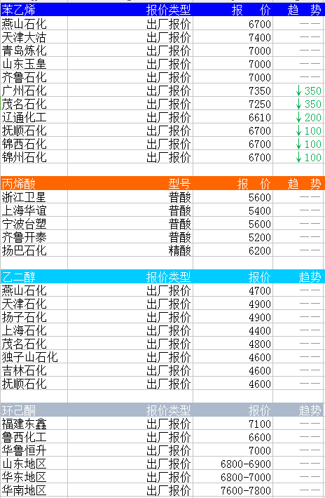 2015年12月21日国内化工原料报价及趋势