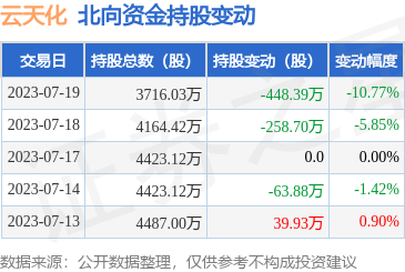 云天化(600096):7月19日北向资金减持448.39万股