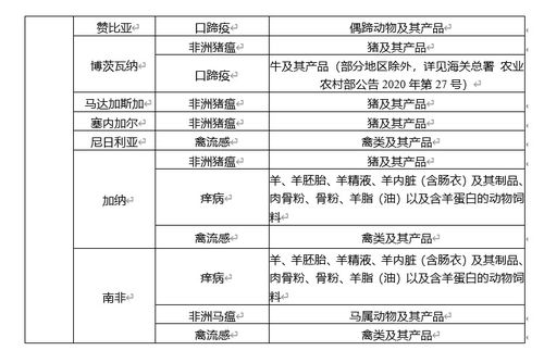 禁止从动物疫病流行国家地区输入的动物及其产品一览表